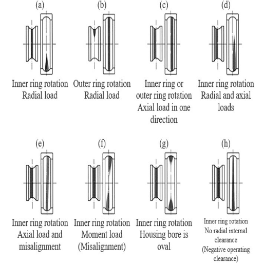 How Does Misalignment Affect Bearings?