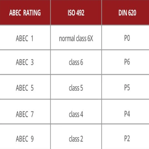 How do you select the right ABEC rating for your needs?